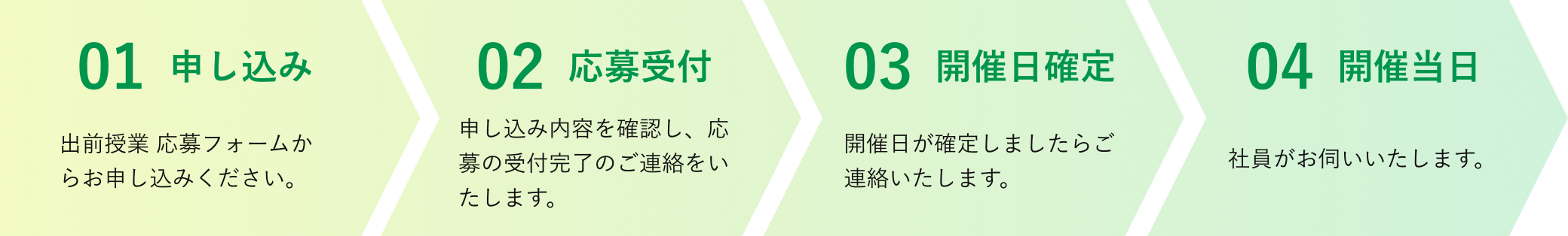 01 申し込み　02 応募受付　03 開催日確定　04 開催当日